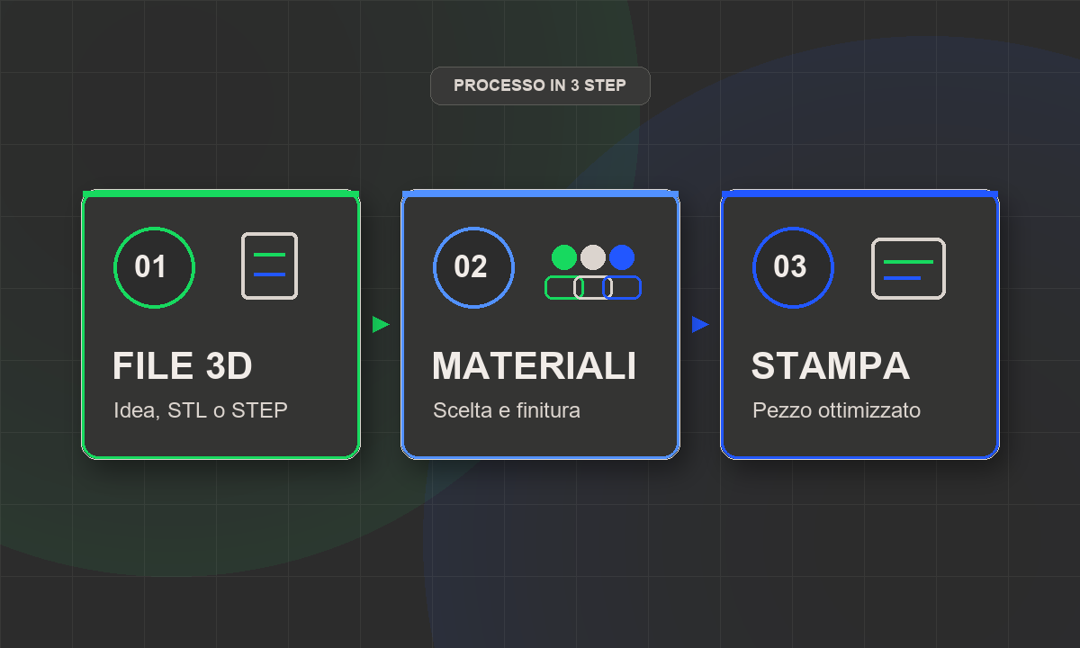 Schema in tre step: file 3D, materiali e stampa